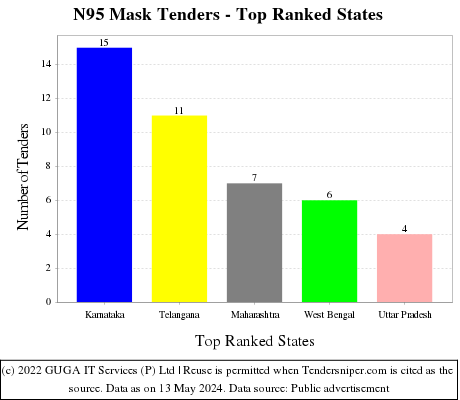 N95 Mask Live Tenders - Top Ranked States (by Number)