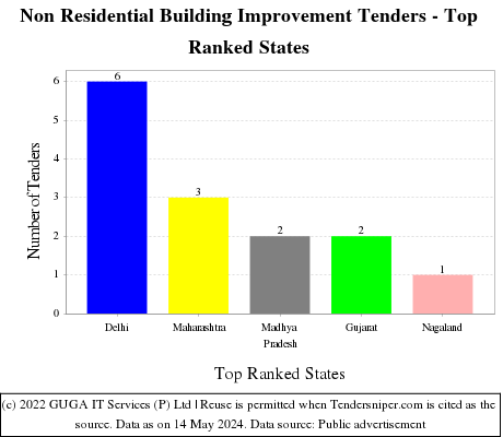 Non Residential Building Improvement Live Tenders - Top Ranked States (by Number)