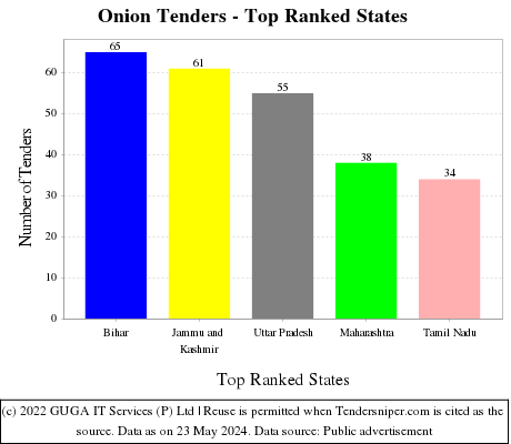 Onion Live Tenders - Top Ranked States (by Number)