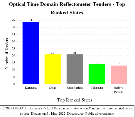 Optical Time Domain Reflectometer Live Tenders - Top Ranked States (by Number)