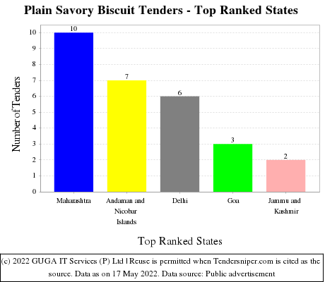 Plain Savory Biscuit Live Tenders - Top Ranked States (by Number)