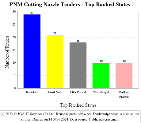 PNM Cutting Nozzle Live Tenders - Top Ranked States (by Number)
