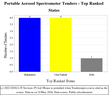 Portable Aerosol Spectrometer Live Tenders - Top Ranked States (by Number)
