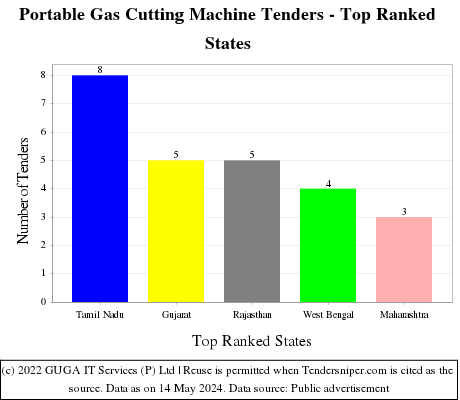 Portable Gas Cutting Machine Live Tenders - Top Ranked States (by Number)