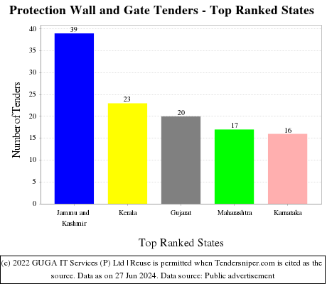 Protection Wall and Gate Live Tenders - Top Ranked States (by Number)