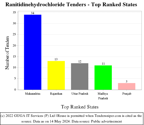 Ranitidinehydrochloride Live Tenders - Top Ranked States (by Number)