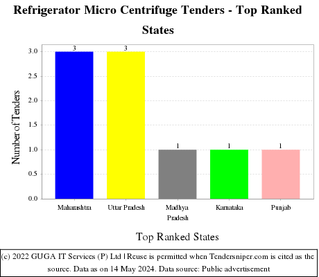 Refrigerator Micro Centrifuge Live Tenders - Top Ranked States (by Number)