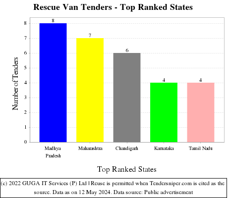 Rescue Van Live Tenders - Top Ranked States (by Number)