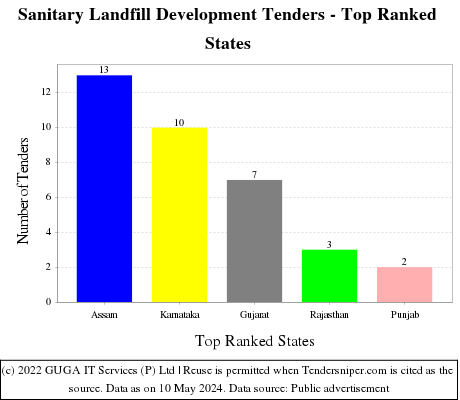 Sanitary Landfill Development Live Tenders - Top Ranked States (by Number)
