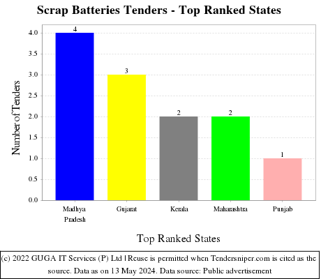 Scrap Batteries Live Tenders - Top Ranked States (by Number)