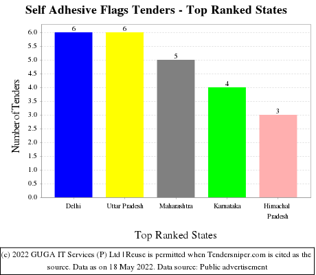 Self Adhesive Flags Live Tenders - Top Ranked States (by Number)