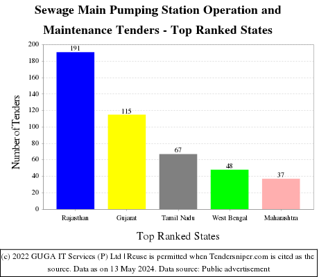 Sewage Main Pumping Station Operation and Maintenance Live Tenders - Top Ranked States (by Number)