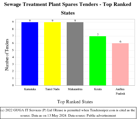Sewage Treatment Plant Spares Live Tenders - Top Ranked States (by Number)