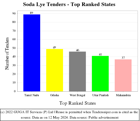 Soda Lye Live Tenders - Top Ranked States (by Number)