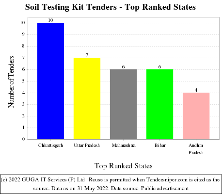 Soil Testing Kit Live Tenders - Top Ranked States (by Number)