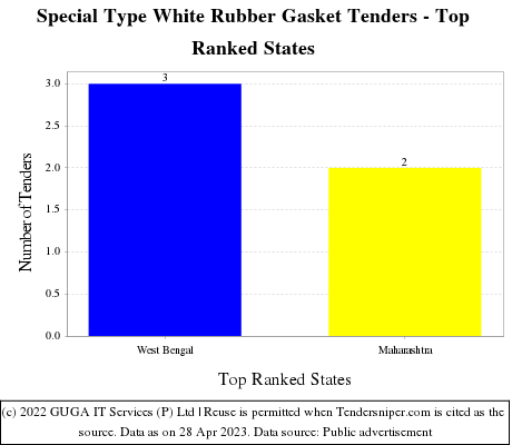 Special Type White Rubber Gasket Live Tenders - Top Ranked States (by Number)