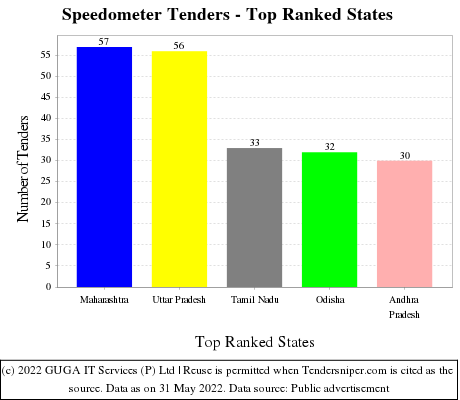 Speedometer Live Tenders - Top Ranked States (by Number)