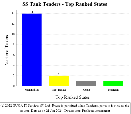 SS Tank Live Tenders - Top Ranked States (by Number)