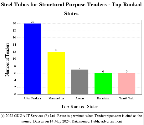 Steel Tubes for Structural Purpose Live Tenders - Top Ranked States (by Number)