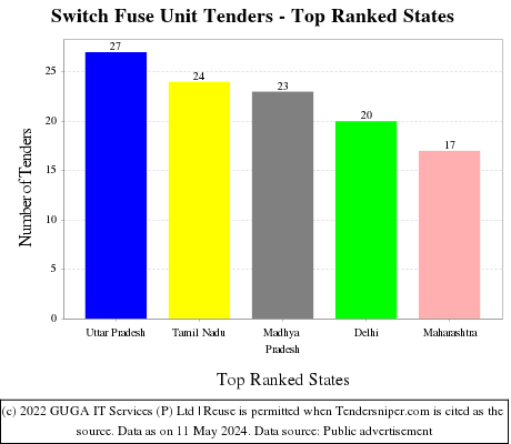 Switch Fuse Unit Live Tenders - Top Ranked States (by Number)