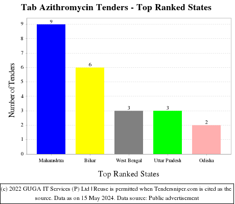 Tab Azithromycin Live Tenders - Top Ranked States (by Number)