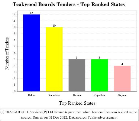 Teakwood Boards Live Tenders - Top Ranked States (by Number)