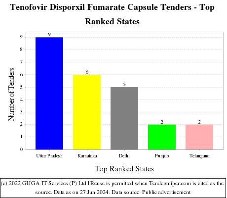 Tenofovir Disporxil Fumarate Capsule Live Tenders - Top Ranked States (by Number)