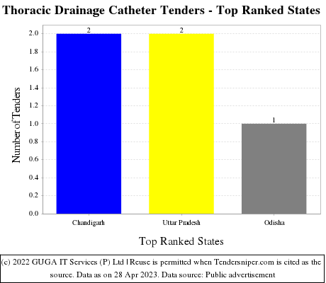 Thoracic Drainage Catheter Live Tenders - Top Ranked States (by Number)