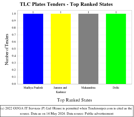 TLC Plates Live Tenders - Top Ranked States (by Number)