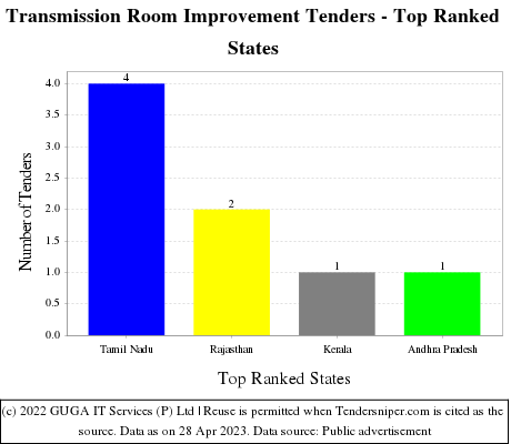 Transmission Room Improvement Live Tenders - Top Ranked States (by Number)