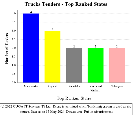 Trucks Live Tenders - Top Ranked States (by Number)