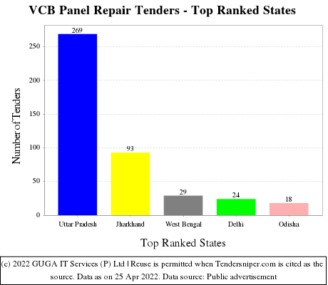 VCB Panel Repair Live Tenders - Top Ranked States (by Number)