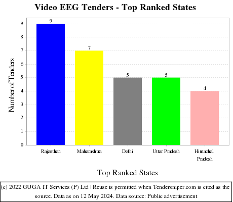 Video EEG Live Tenders - Top Ranked States (by Number)