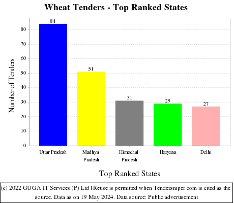 Wheat Live Tenders - Top Ranked States (by Number)