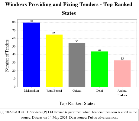 Windows Providing and Fixing Live Tenders - Top Ranked States (by Number)