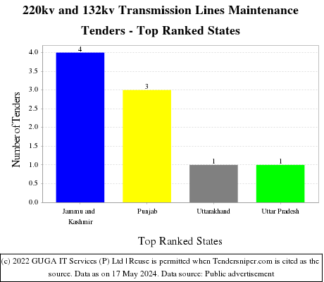 220kv and 132kv Transmission Lines Maintenance Live Tenders - Top Ranked States (by Number)