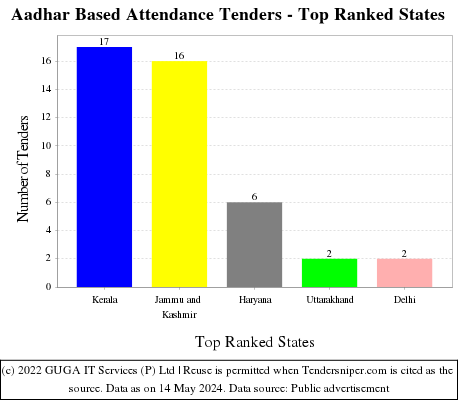Aadhar Based Attendance Live Tenders - Top Ranked States (by Number)