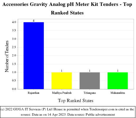Accessories Gravity Analog pH Meter Kit Live Tenders - Top Ranked States (by Number)