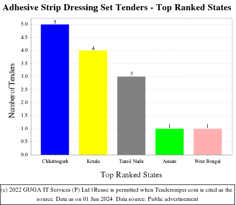 Adhesive Strip Dressing Set Live Tenders - Top Ranked States (by Number)