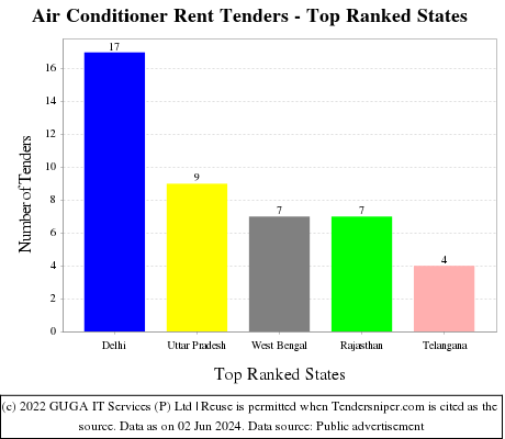 Air Conditioner Rent Live Tenders - Top Ranked States (by Number)