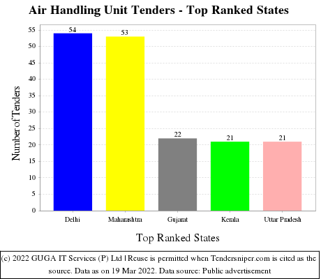 Air Handling Unit Live Tenders - Top Ranked States (by Number)
