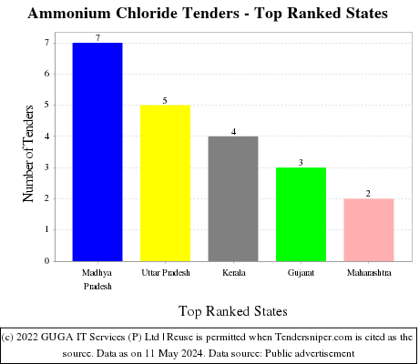 Ammonium Chloride Live Tenders - Top Ranked States (by Number)