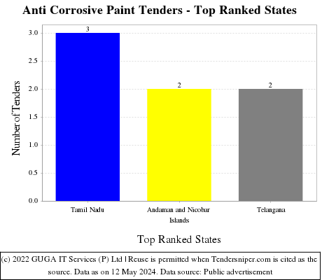 Anti Corrosive Paint Live Tenders - Top Ranked States (by Number)