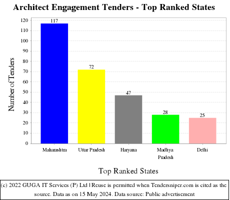 Architect Engagement Live Tenders - Top Ranked States (by Number)