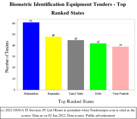 Biometric Identification Equipment Live Tenders - Top Ranked States (by Number)