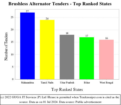 Brushless Alternator Live Tenders - Top Ranked States (by Number)