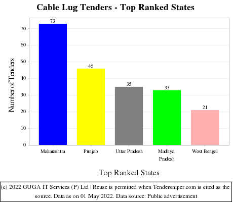 Cable Lug Live Tenders - Top Ranked States (by Number)