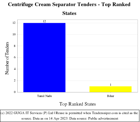 Centrifuge Cream Separator Live Tenders - Top Ranked States (by Number)