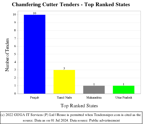 Chamfering Cutter Live Tenders - Top Ranked States (by Number)