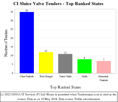 CI Sluice Valve Live Tenders - Top Ranked States (by Number)